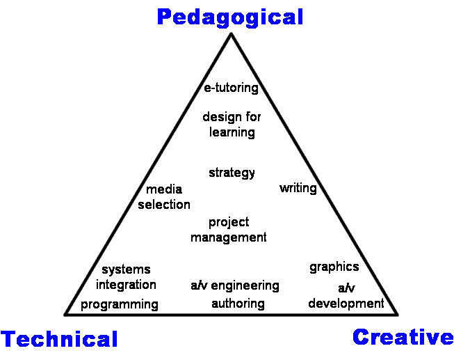 The e-learning skills triangle