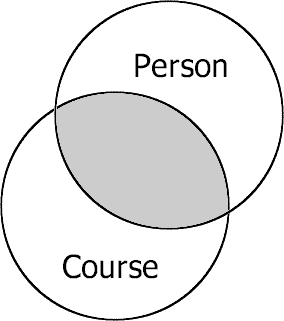 The person and the course